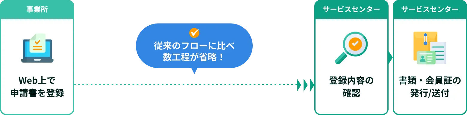 スマート共済®での申請フロー図(入会申請の場合)