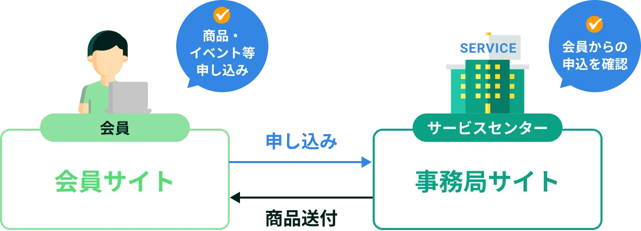 事業申込機能（福利厚生事業）図