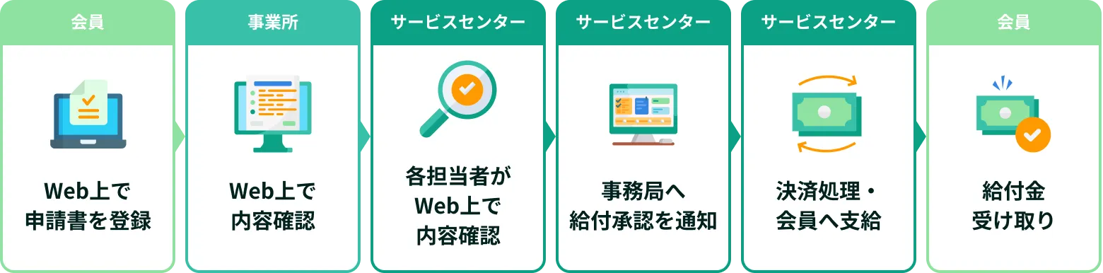 スマート共済®での申請フロー図(給付申請の場合)